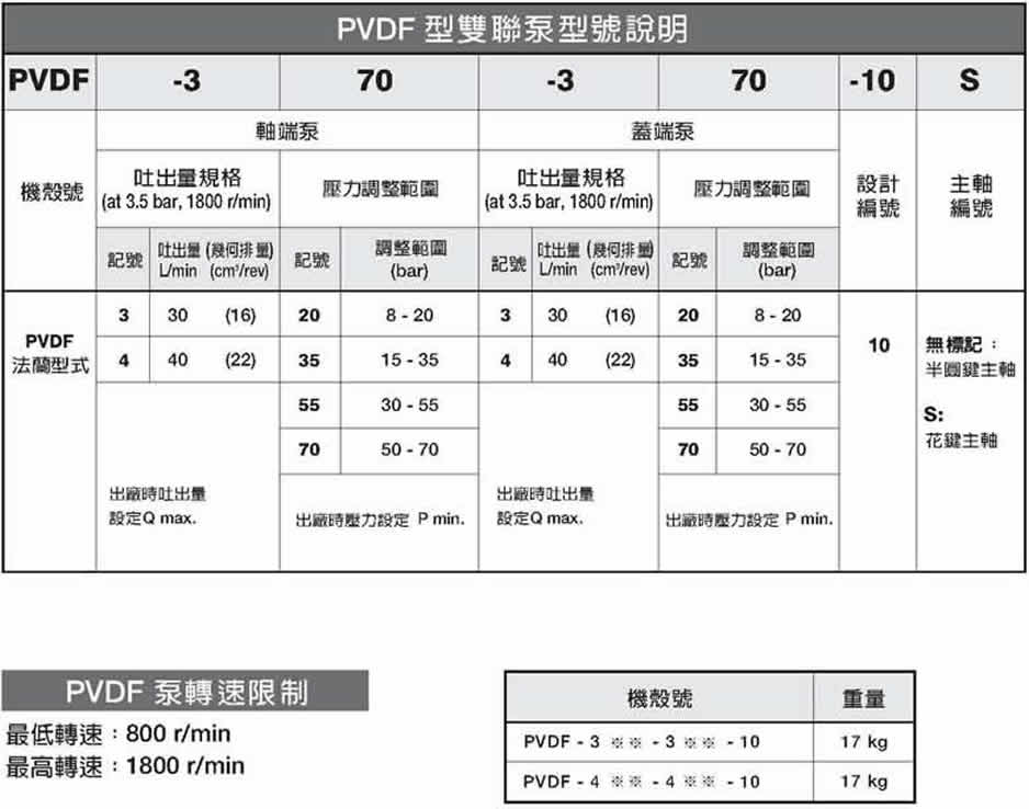 安颂PVDF系列双联可变吐出量叶片泵型号说明