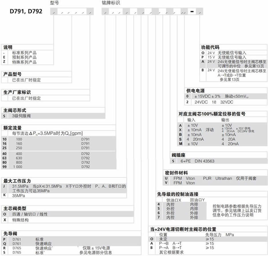穆格D791/D792伺服阀订购型号说明