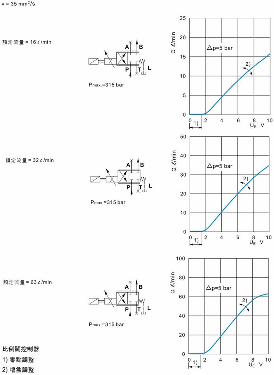 超高響應電液流量閥QPG-03-16、QPG-03-32、QPG-03-63特性曲線