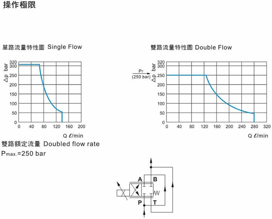 超高響應電液流量閥QPG-03-16、QPG-03-32、QPG-03-63操作極限